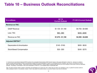 Table 10 – Business Outlook Reconciliations


                                                                                                                          Q1’13
$ in millions                                                                                                                                                     FY 2013 Current Outlook
                                                                                                                     Current Outlook

Revenue ex-TAC:

   GAAP Revenue                                                                                                        $1,130 - $1,180                                     $4,750 - $4,880

   Less: TAC                                                                                                                $60 - $80                                          $250 - $280

   Revenue ex-TAC                                                                                                      $1,070 - $1,100                                     $4,500 - $4,600

Adjusted EBITDA(1)

   Depreciation & Amortization                                                                                            $140 - $160                                          $600 - $630

   Stock-Based Compensation                                                                                                 $30 - $50                                          $240 - $270




(1) Yahoo! has not reconciled its Adjusted EBITDA outlook to the comparable forward-looking GAAP financial measure, Net income attributable to Yahoo! Inc., because it is unable to
provide a forward-looking estimate of certain reconciling items between Net income attributable to Yahoo! Inc. and Adjusted EBITDA, including: other income, net; provision for income
taxes; and earnings in equity interests. Certain factors that are materially significant to Yahoo!’s ability to estimate these items are out of the Company’s control and/or cannot be reasonably
predicted. Accordingly, a reconciliation to Net income attributable to Yahoo! Inc. is not available without unreasonable effort.

Note: The above business outlook is based on information and expectations as of January 28, 2013. Yahoo! does not intend, and undertakes no duty, to update the business outlook to
reflect subsequent events or circumstances; however, Yahoo! may update the business outlook or any portion thereof at any time at its discretion.

                                                                                                      30
 
