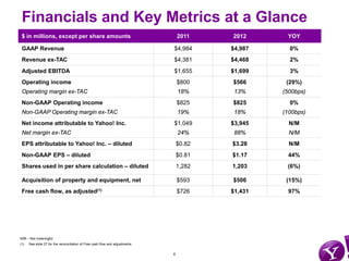 Financials and Key Metrics at a Glance
 $ in millions, except per share amounts                                           2011    2012      YOY

 GAAP Revenue                                                                  $4,984      $4,987     0%
 Revenue ex-TAC                                                                $4,381      $4,468     2%
 Adjusted EBITDA                                                               $1,655      $1,699     3%
 Operating income                                                                  $800    $566      (29%)
 Operating margin ex-TAC                                                           18%      13%     (500bps)
 Non-GAAP Operating income                                                         $825    $825       0%
 Non-GAAP Operating margin ex-TAC                                                  19%      18%     (100bps)
 Net income attributable to Yahoo! Inc.                                        $1,049      $3,945     N/M
 Net margin ex-TAC                                                                 24%      88%       N/M
 EPS attributable to Yahoo! Inc. – diluted                                         $0.82   $3.28      N/M
 Non-GAAP EPS – diluted                                                            $0.81   $1.17     44%
 Shares used in per share calculation – diluted                                    1,282   1,203     (6%)

 Acquisition of property and equipment, net                                        $593    $506      (15%)
 Free cash flow, as adjusted(1)                                                    $726    $1,431    97%




N/M – Not meaningful
(1)   See slide 27 for the reconciliation of Free cash flow and adjustments.


                                                                               6
 