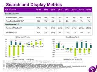 Search and Display Metrics
      YOY % Growth                                                             Q1’11            Q2’11            Q3’11             Q4’11           Q1’12            Q2’12            Q3’12            Q4’12

      Global Search(1) (2)

        Number of Paid Clicks(3)                                               (27%)            (28%)            (26%)             (18%)              2%               6%              9%                 11%

        Price-Per-Click (“PPC”)(4)                                                10%              9%               5%               0%               3%             (1%)              1%                 1%

      Global Display(1) (5)

        Number of Ads Sold(6)                                                     7%               1%             (1%)             (6%)            (18%)            (11%)            (11%)            (10%)

        Price-Per-Ad(7)                                                           11%              4%             (3%)               0%             13%              14%              12%                 7%

                                 Global Search Trends                                                                                                Global Display Trends
      15%                                                                              11%                           20%
                 10%        9%                                               9%
      10%                                                                                                                                                                    13%        14%
                                       5%                         6%                                                 15%                                                                           12%
                                                                                                                                   11%
       5%                                              2% 3%                      1%       1%                        10%
                                                 0%                                                                           7%                                                                               7%
       0%                                                                                                                                1% 4%
                                                                                                                       5%
              Q1'11      Q2'11     Q3'11      Q4'11     Q1'12      Q2'12     Q3'12      Q4'12                                                                       0%
      -5%
                                                                     -1%                                               0%
      -10%                                                                                                                     Q1'11      Q2'11      Q3'11     Q4'11      Q1'12      Q2'12      Q3'12      Q4'12
                                                                                                                      -5%
      -15%                                                                                                                                          -1% -3%
                                                                                                                     -10%                                     -6%
      -20%                                  -18%
                                                                                                                                                                                   -11%       -11%        -10%
      -25%                                                                                                           -15%

      -30% -27%                   -26%                                                                               -20%
                       -28%                                                                                                                                              -18%
                         Number of Paid Clicks          Price-Per-Click                                                                           Number of Ads Sold         Price-Per-Ad
(1)    Source: Internal data, excluding China and Japan (where Yahoo!-branded sites are operated by third-party licensees).
(2)    Search metrics include data from owned and operated search, Affiliate search, display PPC (display ads sold on a price-per-click basis), and content match (contextually relevant links to
       advertisers’ Websites, generally sold on a price-per-click basis).
(3)    “Paid clicks” are clicks by end users on sponsored listings on Yahoo! Properties and Affiliate sites that are sold on a price-per-click basis.
(4)    PPC is calculated as gross search revenue (before TAC), inclusive of the Microsoft RPS guarantee, divided by the number of Paid Clicks.
(5)    Display metrics include data for graphical units on core Yahoo! Properties (including mobile) sold by Yahoo! and partners such as the Newspaper Consortium. Limited to data from the U.S., U.K.,
       Italy, France, Germany, Spain, and the Asia Pacific region (excluding Australia and New Zealand, where Yahoo!-branded sites are operated by a joint venture).
(6)    Ads Sold consists of non-PPC ads displayed on Yahoo! Properties in the countries identified in footnote (5) for paying advertisers.
(7)    Price-Per-Ad is calculated as display revenue from the countries identified in footnote (5) divided by the number of Ads Sold.
                                                                                                                       7
 
