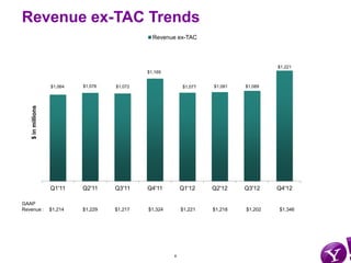 Revenue ex-TAC Trends
                                                 Revenue ex-TAC



                                                                                       $1,221
                                               $1,169


                    $1,064   $1,076   $1,072                $1,077   $1,081   $1,089
    $ in millions




                    Q1'11    Q2'11    Q3'11    Q4'11        Q1'12    Q2'12    Q3'12    Q4'12

GAAP
Revenue :           $1,214   $1,229   $1,217   $1,324       $1,221   $1,218   $1,202   $1,346




                                                        8
 