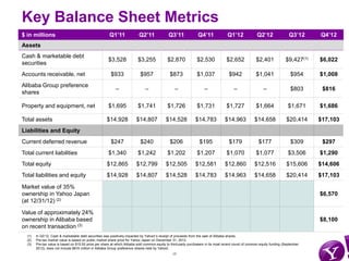Key Balance Sheet Metrics
$ in millions                                          Q1’11               Q2’11              Q3...