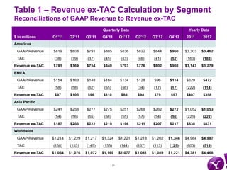 Table 1 – Revenue ex-TAC Calculation by Segment
Reconciliations of GAAP Revenue to Revenue ex-TAC
                        ...