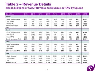 Table 2 – Revenue Details
Reconciliations of GAAP Revenue to Revenue ex-TAC by Source

$ in millions           Q1’11    Q2...