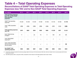 Table 4 – Total Operating Expenses
      Reconciliations of GAAP Total Operating Expenses to Total Operating
      Expense...
