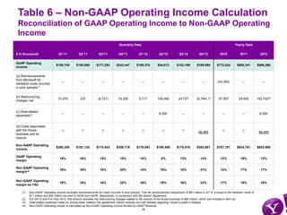 Table 6 – Non-GAAP Operating Income Calculation
 Reconciliation of GAAP Operating Income to Non-GAAP Operating
 Income
   ...