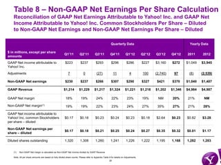 Table 8 – Non-GAAP Net Earnings Per Share Calculation
   Reconciliation of GAAP Net Earnings Attributable to Yahoo! Inc. a...