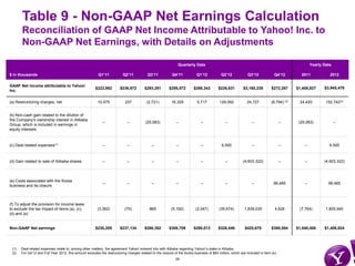 Table 9 - Non-GAAP Net Earnings Calculation
       Reconciliation of GAAP Net Income Attributable to Yahoo! Inc. to
      ...
