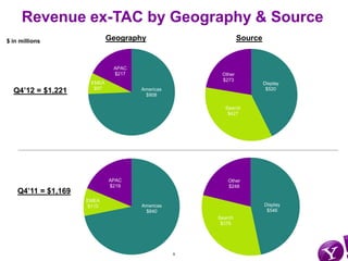 Revenue ex-TAC by Geography & Source
$ in millions                Geography                       Source


               ...