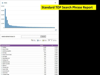 Standard TOP Search Phrase Report
 