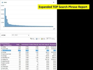 Expanded TOP Search Phrase Report
 