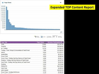 Expanded TOP Content Report
 