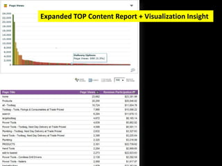 Expanded TOP Content Report + Visualization Insight
 