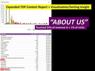 Expanded TOP Content Report + Visualization/Sorting Insight



                                “ABOUT US”
                     Touched 23% of revenue in < 1% of visits
 