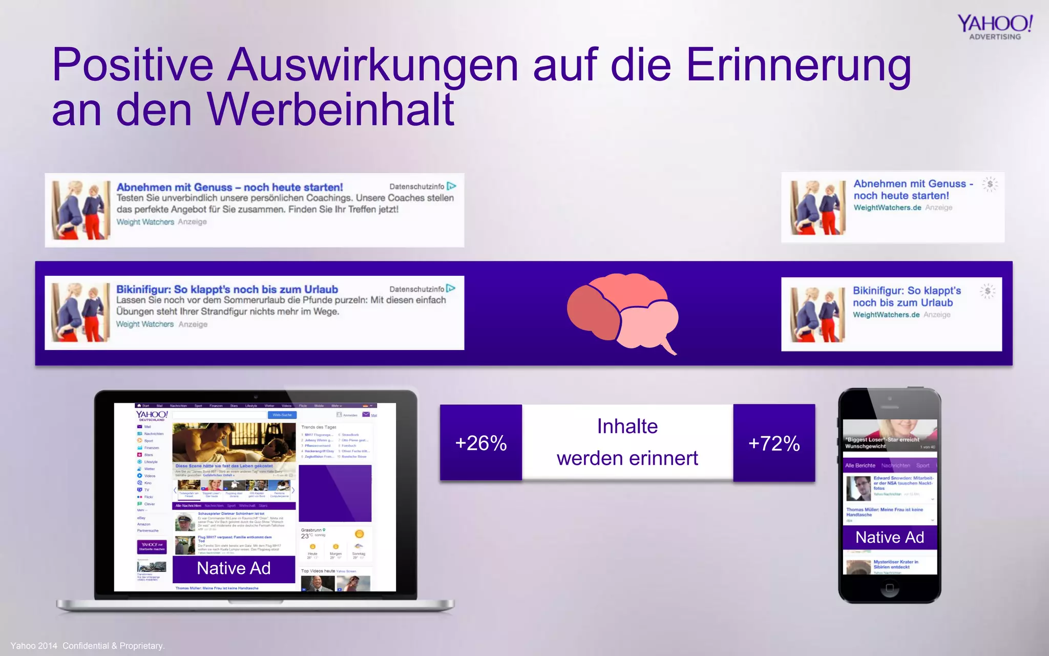 Yahoo 2014 Confidential & Proprietary. 
Positive Auswirkungen auf die Erinnerung 
an den Werbeinhalt 
Native Ad 
Inhalte 
werden erinnert 
+26% +72% 
Native Ad 
 
