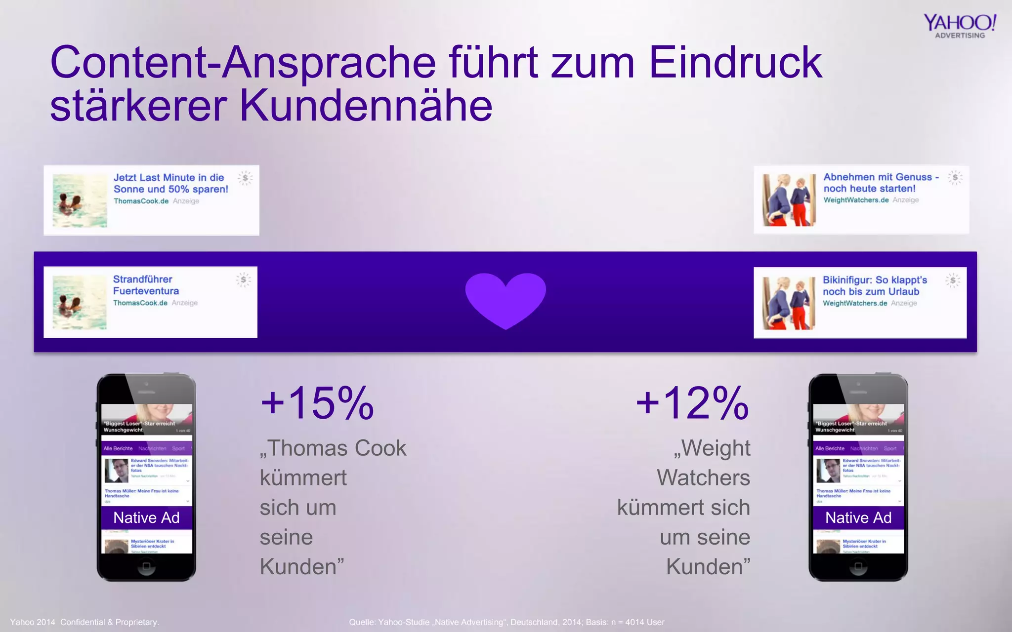 Yahoo 2014 Confidential & Proprietary. 
Content-Ansprache führt zum Eindruck stärkerer Kundennähe 
+15% 
„Thomas Cook kümmert 
sich um 
seine 
Kunden” 
+12% „Weight Watchers kümmert sich um seine Kunden” 
Quelle: Yahoo-Studie „Native Advertising“, Deutschland, 2014; Basis: n = 4014 User 
Native Ad 
Native Ad  