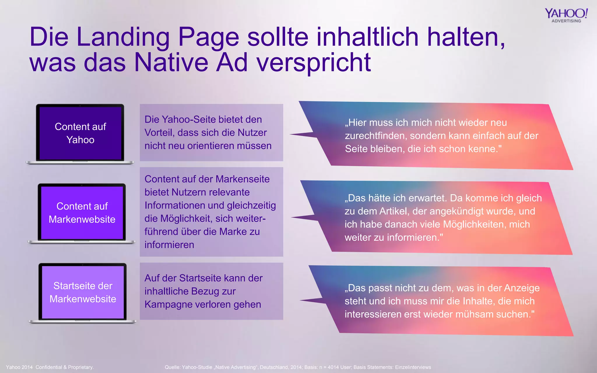 Yahoo 2014 Confidential & Proprietary. 
Die Landing Page sollte inhaltlich halten, was das Native Ad verspricht 
Content auf Yahoo 
Content auf Markenwebsite 
Startseite der Markenwebsite 
„Hier muss ich mich nicht wieder neu zurechtfinden, sondern kann einfach auf der Seite bleiben, die ich schon kenne." 
„Das hätte ich erwartet. Da komme ich gleich zu dem Artikel, der angekündigt wurde, und ich habe danach viele Möglichkeiten, mich weiter zu informieren." 
„Das passt nicht zu dem, was in der Anzeige steht und ich muss mir die Inhalte, die mich interessieren erst wieder mühsam suchen." 
Die Yahoo-Seite bietet den Vorteil, dass sich die Nutzer nicht neu orientieren müssen 
Content auf der Markenseite bietet Nutzern relevante Informationen und gleichzeitig die Möglichkeit, sich weiter- führend über die Marke zu informieren 
Auf der Startseite kann der inhaltliche Bezug zur Kampagne verloren gehen 
Quelle: Yahoo-Studie „Native Advertising“, Deutschland, 2014; Basis: n = 4014 User; Basis Statements: Einzelinterviews  