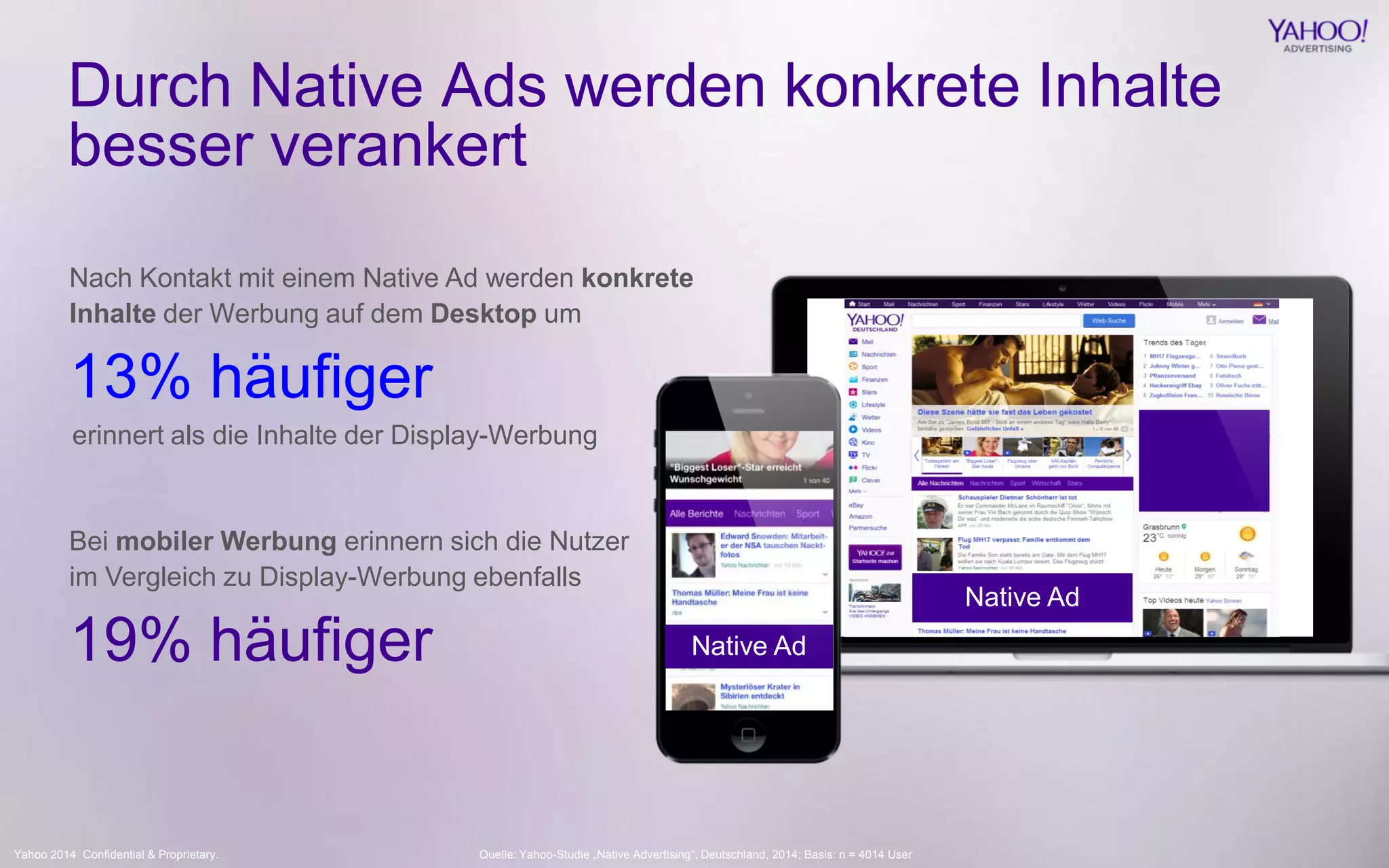 Yahoo 2014 Confidential & Proprietary. 
Durch Native Ads werden konkrete Inhalte besser verankert 
Nach Kontakt mit einem Native Ad werden konkrete Inhalte der Werbung auf dem Desktop um 
13% häufiger 
erinnert als die Inhalte der Display-Werbung 
Native Ad 
Quelle: Yahoo-Studie „Native Advertising“, Deutschland, 2014; Basis: n = 4014 User 
Bei mobiler Werbung erinnern sich die Nutzer im Vergleich zu Display-Werbung ebenfalls 
19% häufiger 
Native Ad  