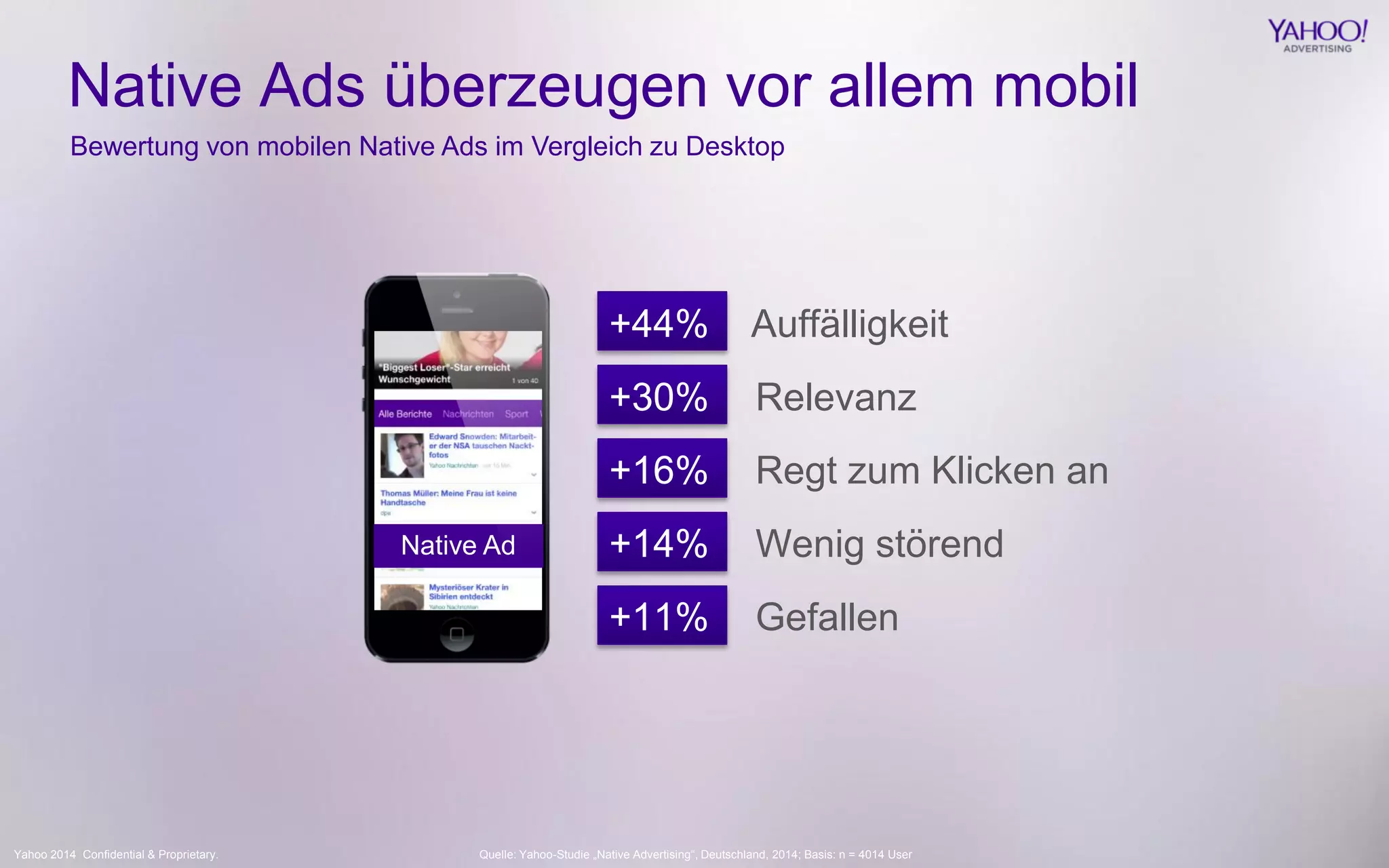 Yahoo 2014 Confidential & Proprietary. 
+44% Auffälligkeit 
+30% Relevanz 
+16% Regt zum Klicken an 
+14% Wenig störend 
+11% Gefallen 
Native Ads überzeugen vor allem mobil 
Bewertung von mobilen Native Ads im Vergleich zu Desktop 
Quelle: Yahoo-Studie „Native Advertising“, Deutschland, 2014; Basis: n = 4014 User 
Native Ad  
