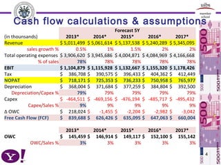 Cash flow calculations & assumptions
4
Forecast 5Y
(in thounsands) 2013* 2014* 2015* 2016* 2017*
Revenue $ 5,011,499 $ 5,061,614 $ 5,137,538 $ 5,240,289 $ 5,345,095
sales growth % 0.5% 1% 1.5% 2% 2%
Total operating expenses $ 3,906,620 $ 3,945,686 $ 4,004,871 $ 4,084,969 $ 4,166,668
% of sales 78% 78% 78% 78% 78%
EBIT $ 1,104,879 $ 1,115,928 $ 1,132,667 $ 1,155,320 $ 1,178,426
Tax $ 386,708 $ 390,575 $ 396,433 $ 404,362 $ 412,449
NOPAT $ 718,171 $ 725,353 $ 736,233 $ 750,958 $ 765,977
Depreciation $ 368,004 $ 371,684 $ 377,259 $ 384,804 $ 392,500
Depreciation/Capex % 79% 79% 79% 79% 79%
Capex $ -464,511 $ -469,156 $ -476,194 $ -485,717 $ -495,432
Capex/Sales % 9% 9% 9% 9% 9%
∆ OWC $ 218,024 $ -1,455 $ -2,204 $ -2,982 $ -3,042
Free Cash Flow (FCF) $ 839,688 $ 626,426 $ 635,095 $ 647,063 $ 660,004
2013* 2014* 2015* 2016* 2017*
OWC $ 145,459 $ 146,914 $ 149,117 $ 152,100 $ 155,142
OWC/Sales % 3% 3% 3% 3% 3%
 