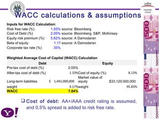 5
WACC calculations & assumptions
Inputs for WACC Calculation:
Risk free rate (%) 1.55% source: Bloomberg
Cost of Debt (%) 2.05% source: Bloomberg, S&P, McKinsey
Equity risk premium (%) 5.62% source: A Damodaran
Beta of equity 1.17 source: A Damodaran
Corporate tax rate (%) 35%
Weighted Average Cost of Capital (WACC) Calculation
Debt Equity
Pre-tax cost of debt (%) 2.05%
After-tax cost of debt (%) 1.33%Cost of equity (%) 8.13%
Long-term liabilities $ 1,441,000,000
Market value of
equity $33,120,000,000
weight 4.17%weight 95.83%
WACC 7.84%
 Cost of debt: AA+/AAA credit rating is assumed,
and 0.5% spread is added to risk free rate.
 