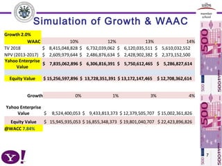Simulation of Growth & WAAC
7
Growth 2.0%  
WAAC 10% 12% 13% 14%
TV 2018  $    8,415,048,828  $    6,732,039,062  $    6,120,035,511  $    5,610,032,552 
NPV (2013-2017)  $    2,609,979,644  $    2,486,876,634  $    2,428,902,382  $    2,373,152,500 
Yahoo Enterprise
Value
$ 7,835,062,896 $ 6,306,816,391 $ 5,750,612,465 $ 5,286,827,614
 
Equity Value $ 15,256,597,896 $ 13,728,351,391 $ 13,172,147,465 $ 12,708,362,614
Growth 0% 1% 3% 4%
Yahoo Enterprise
Value  $     8,524,400,053  $    9,433,813,373  $ 12,379,505,707   $ 15,002,361,826 
Equity Value  $   15,945,935,053  $ 16,855,348,373  $ 19,801,040,707   $ 22,423,896,826 
@WACC 7.84%
 