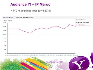 Audience Y! – IP Maroc+ 140 M de pages vues (avril 2011)Source: Yahoo! Digits – Avril 20115/13/2011Yahoo! Presentation, Confidential12