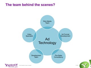 InternautesMarocainssur Yahoo! Maktoob - profilingEnviron 50% of des internautesMarocains de Yahoo! Maktoobsontâgés entre 20 et 30 ansSource: Internal Yahoo! Data – Oct. 2010