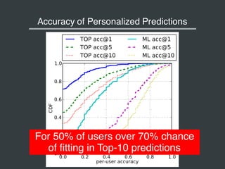 Accuracy of Personalized Predictions
For 50% of users over 70% chance
of fitting in Top-10 predictions
 
