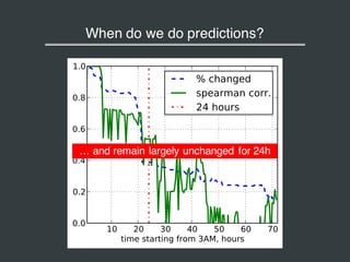 When do we do predictions?
… and remain largely unchanged for 24h
 