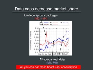 Data caps decrease market share
All-you-can-eat data
(M1, M5)
Limited-cap data packages
(M2 – M4)
All-you-can-eat plans bo...