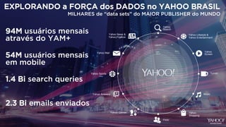 Yahoo News &
Yahoo Finance
Yahoo Lifestyle &
Yahoo Entertainment
Tumblr
Yahoo
Shopping
Yahoo
Screen
Music
Yahoo
Search
Yahoo Mail
Yahoo Answers
Yahoo Games
Flickr
Yahoo Sports
94M usuários mensais
através do YAM+
MILHARES de “data sets” do MAIOR PUBLISHER do MUNDO
EXPLORANDO a FORÇA dos DADOS no YAHOO BRASIL
54M usuários mensais
em mobile
1.4 Bi search queries
2.3 Bi emails enviados
 