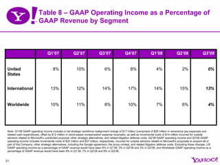Yahoo 3q08earningspreso Updated