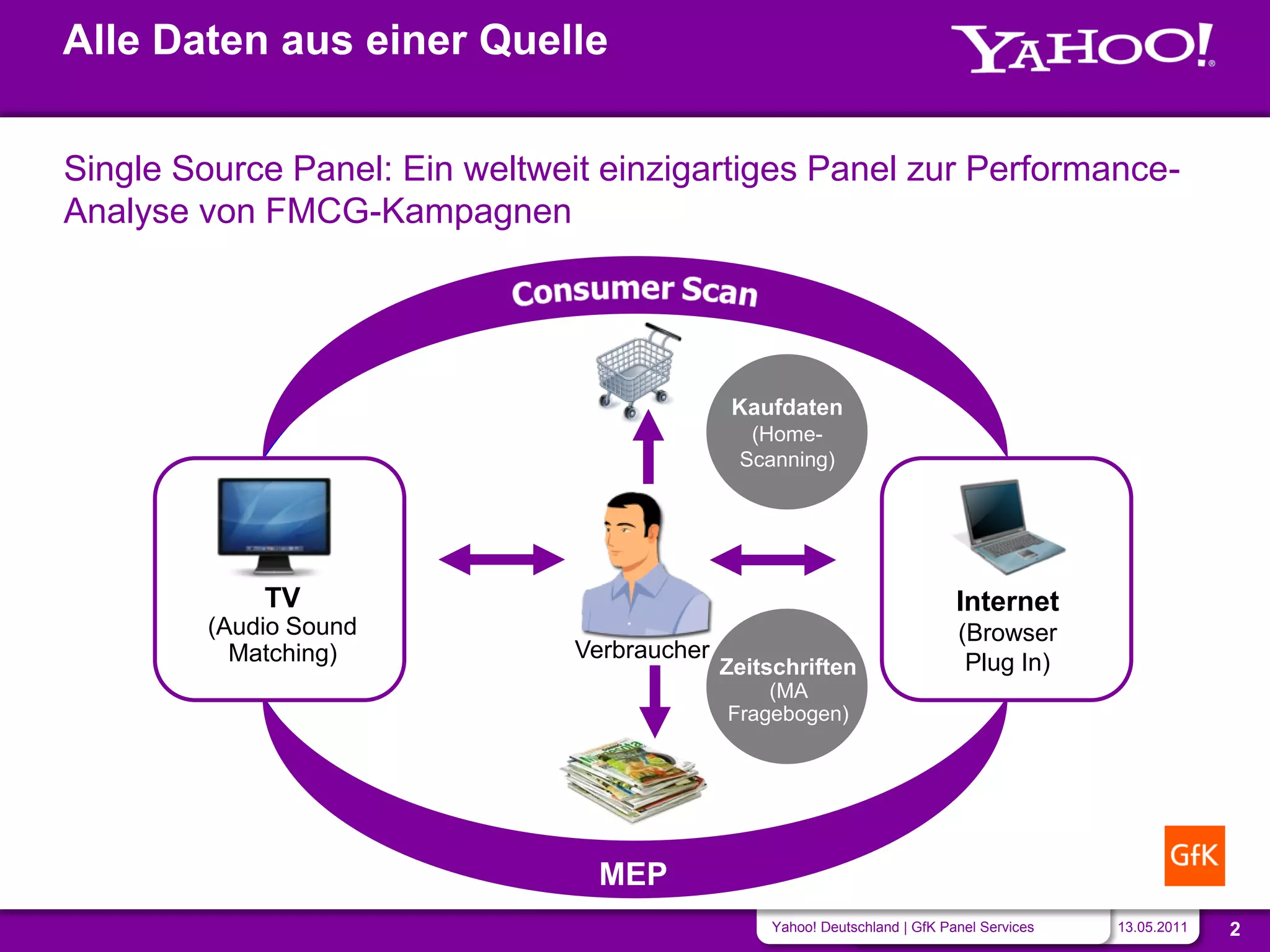 Alle Daten aus einer Quelle

Single Source Panel: Ein weltweit einzigartiges Panel zur Performance-
Analyse von FMCG-Kampagnen




                                               Kaufdaten
                                                (Home-
                                               Scanning)




             TV                                                              Internet
         (Audio Sound                                                        (Browser
           Matching)            Verbraucher
                                              Zeitschriften                   Plug In)
                                                  (MA
                                              Fragebogen)




                                 MEP
                                                  Yahoo! Deutschland | GfK Panel Services   13.05.2011   2
 