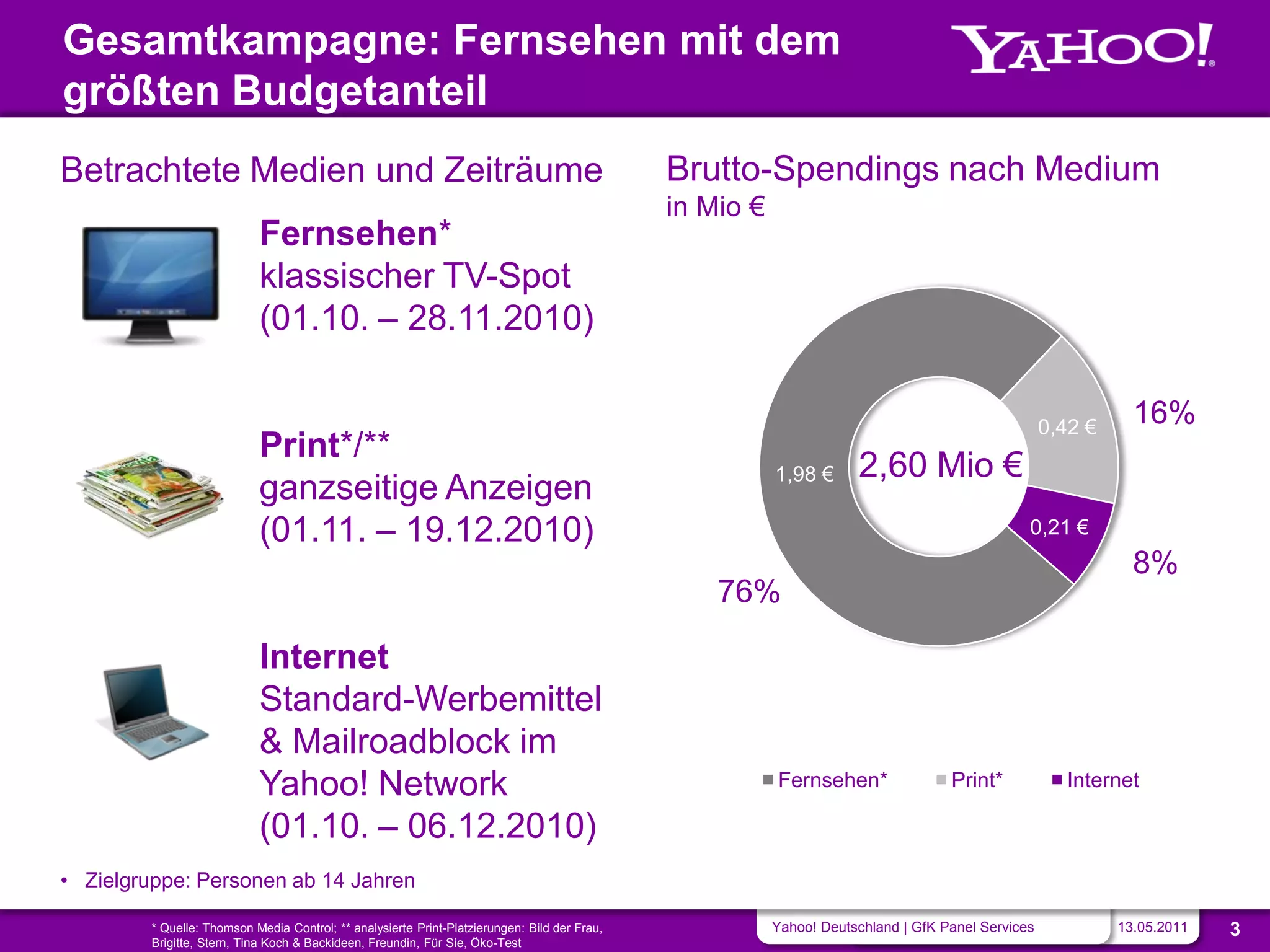 Gesamtkampagne: Fernsehen mit dem
größten Budgetanteil
Betrachtete Medien und Zeiträume                                                              Brutto-Spendings nach Medium
                                                                                              in Mio €
                           Fernsehen*
                           klassischer TV-Spot
                           (01.10. – 28.11.2010)

                                                                                                                                                   0,42 €
                                                                                                                                                              16%
                           Print*/**
                                                                                                         1,98 €      2,60 Mio €
                           ganzseitige Anzeigen
                           (01.11. – 19.12.2010)                                                                                               0,21 €
                                                                                                                                                              8%
                                                                                                  76%

                           Internet
                           Standard-Werbemittel
                           & Mailroadblock im
                           Yahoo! Network                                                                Fernsehen*                Print*            Internet

                           (01.10. – 06.12.2010)
• Zielgruppe: Personen ab 14 Jahren

        * Quelle: Thomson Media Control; ** analysierte Print-Platzierungen: Bild der Frau,              Yahoo! Deutschland | GfK Panel Services            13.05.2011   3
        Brigitte, Stern, Tina Koch & Backideen, Freundin, Für Sie, Öko-Test
 