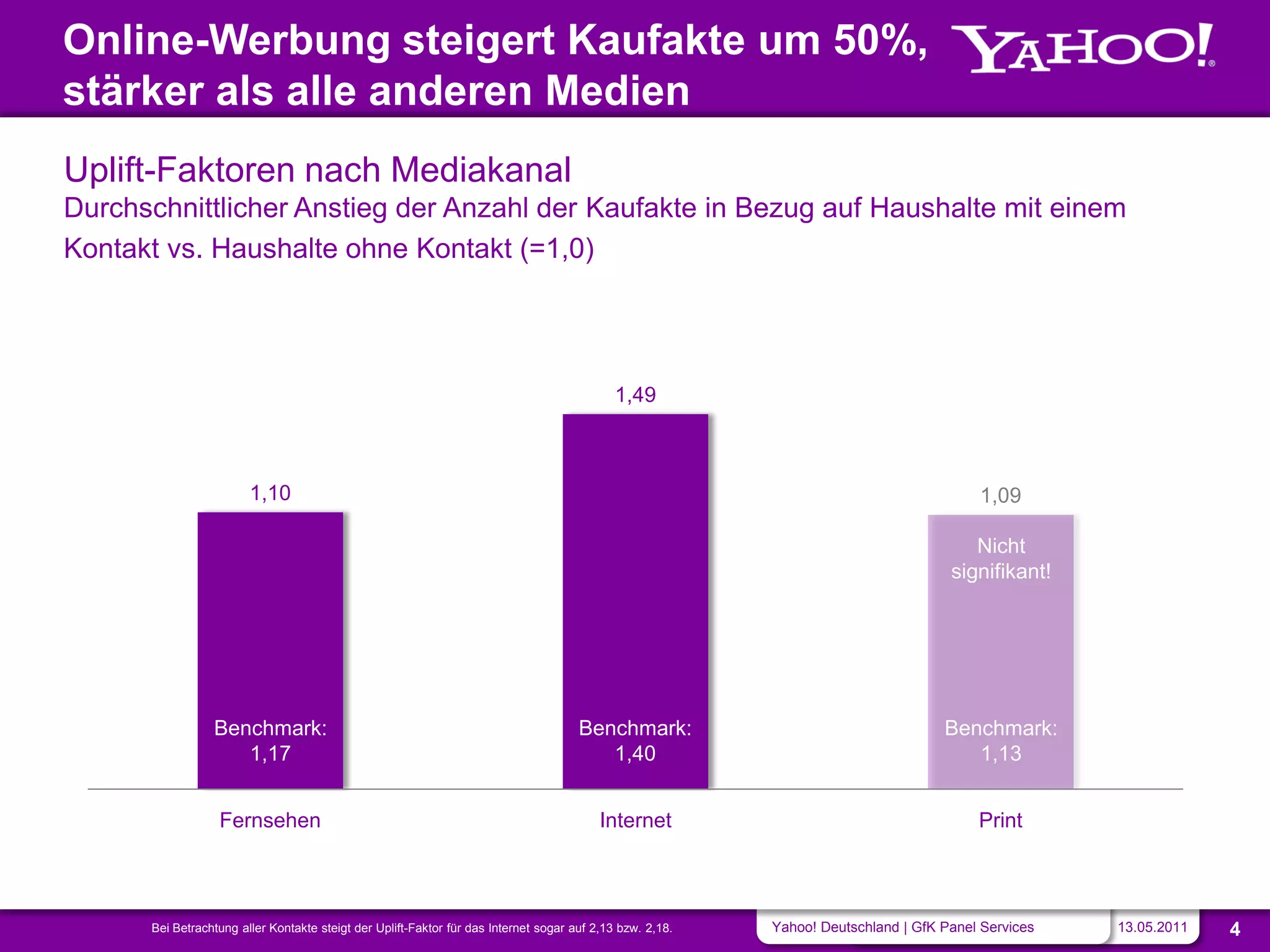Online-Werbung steigert Kaufakte um 50%,
stärker als alle anderen Medien
Uplift-Faktoren nach Mediakanal
Durchschnittlicher Anstieg der Anzahl der Kaufakte in Bezug auf Haushalte mit einem
Kontakt vs. Haushalte ohne Kontakt (=1,0)




                                                                                             1,49



                        1,10                                                                                                             1,09

                                                                                                                                        Nicht
                                                                                                                                     signifikant!




                 Benchmark:                                                           Benchmark:                                    Benchmark:
                    1,17                                                                 1,40                                          1,13


                  Fernsehen                                                               Internet                                       Print



      Bei Betrachtung aller Kontakte steigt der Uplift-Faktor für das Internet sogar auf 2,13 bzw. 2,18.   Yahoo! Deutschland | GfK Panel Services   13.05.2011   4
 