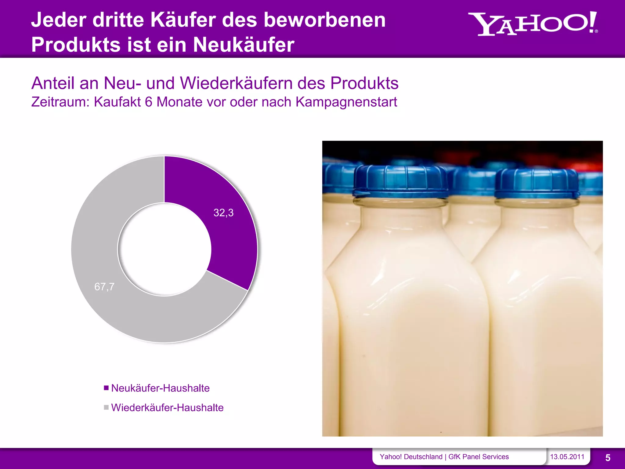 Jeder dritte Käufer des beworbenen
Produkts ist ein Neukäufer
Anteil an Neu- und Wiederkäufern des Produkts
Zeitraum: Kaufakt 6 Monate vor oder nach Kampagnenstart




                                  32,3




         67,7




            Neukäufer-Haushalte
            Wiederkäufer-Haushalte



                                                    Yahoo! Deutschland | GfK Panel Services   13.05.2011   5
 