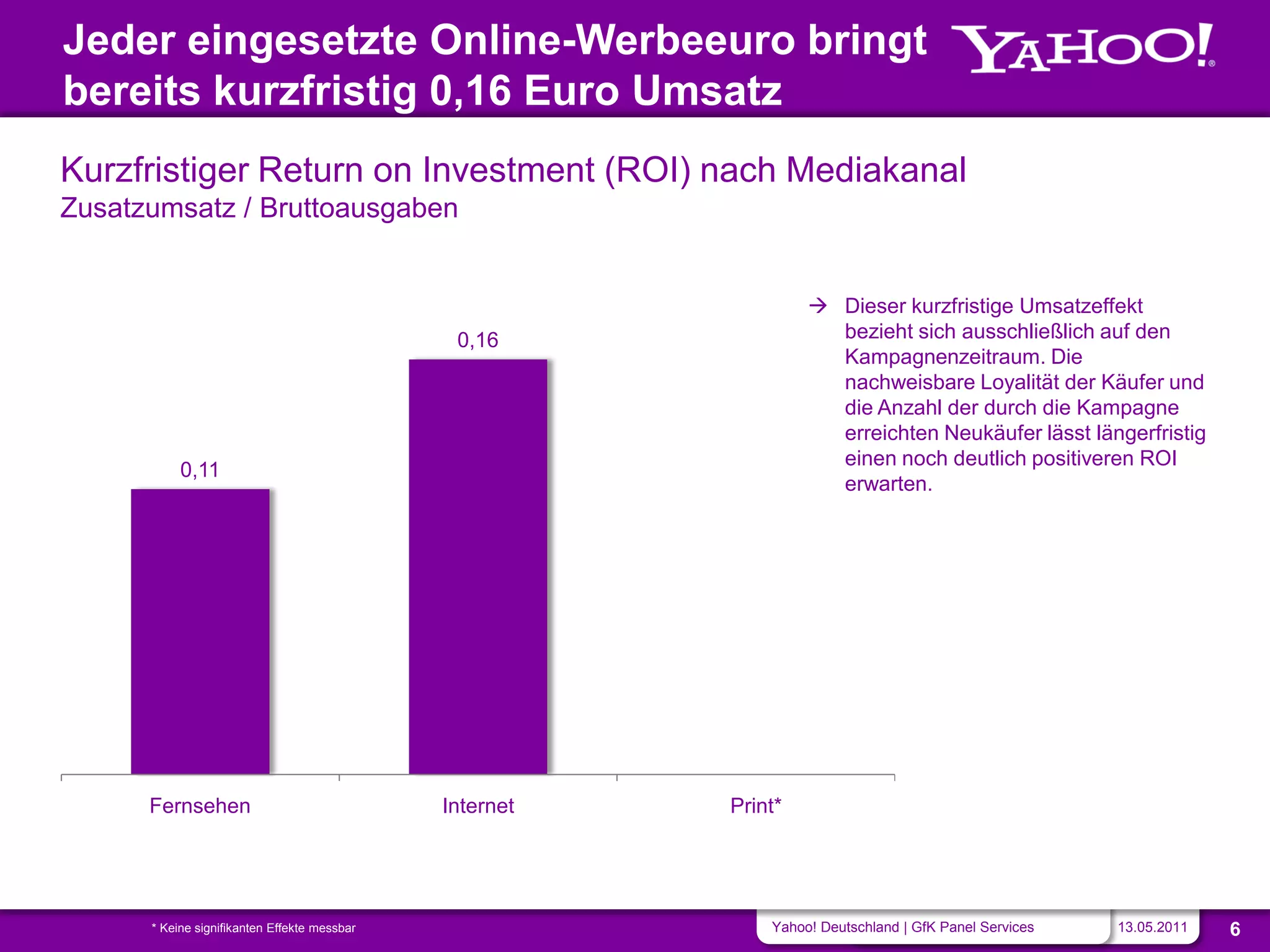 Jeder eingesetzte Online-Werbeeuro bringt
bereits kurzfristig 0,16 Euro Umsatz
Kurzfristiger Return on Investment (ROI) nach Mediakanal
Zusatzumsatz / Bruttoausgaben


                                                                   Dieser kurzfristige Umsatzeffekt
                                               0,16                 bezieht sich ausschließlich auf den
                                                                    Kampagnenzeitraum. Die
                                                                    nachweisbare Loyalität der Käufer und
                                                                    die Anzahl der durch die Kampagne
                                                                    erreichten Neukäufer lässt längerfristig
                                                                    einen noch deutlich positiveren ROI
           0,11
                                                                    erwarten.
                   51,0




      Fernsehen                               Internet   Print*




      * Keine signifikanten Effekte messbar                  Yahoo! Deutschland | GfK Panel Services   13.05.2011   6
 