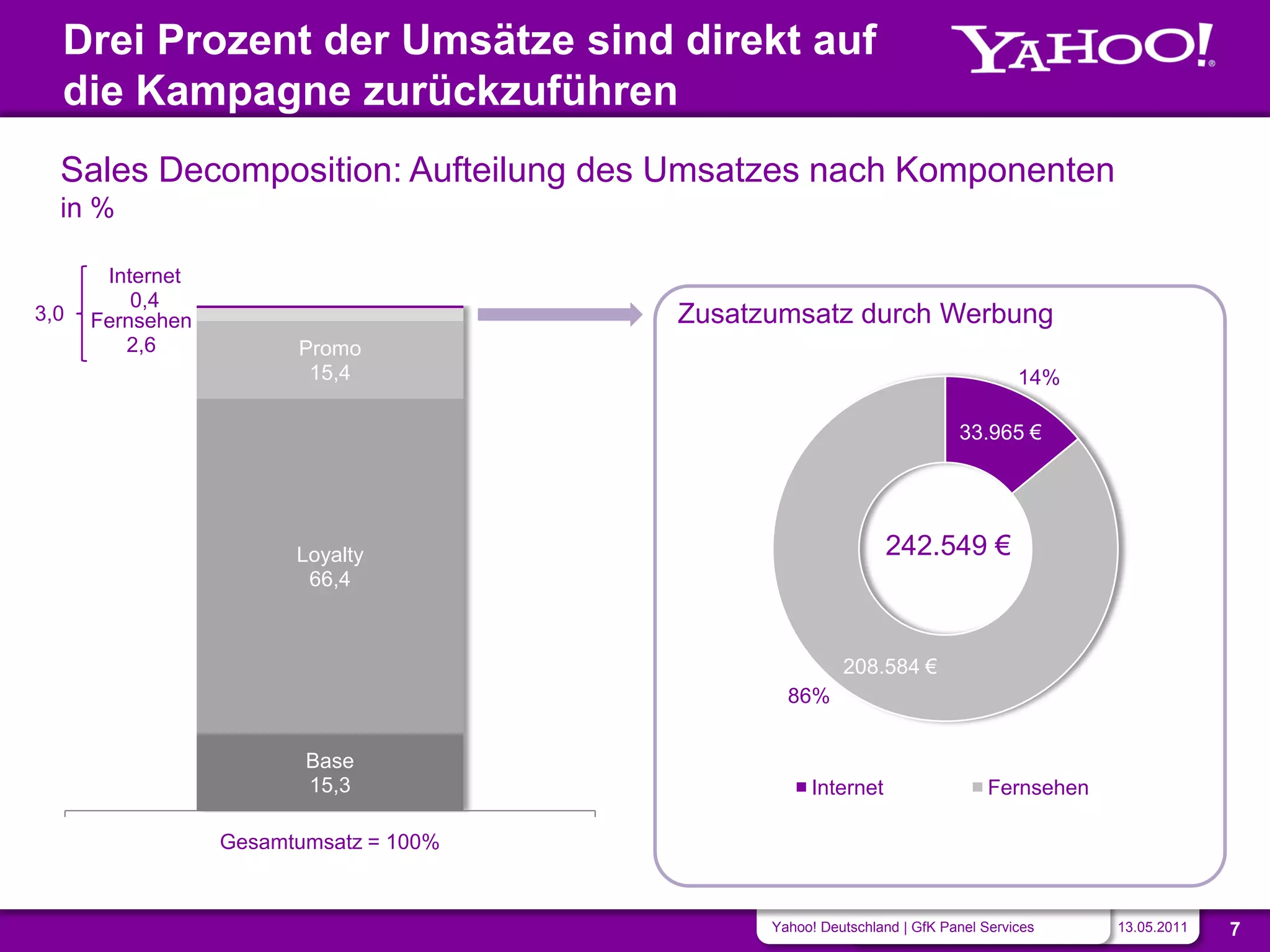 Drei Prozent der Umsätze sind direkt auf
  die Kampagne zurückzuführen
  Sales Decomposition: Aufteilung des Umsatzes nach Komponenten
  in %

       Internet
          0,4
3,0   Fernsehen                         Zusatzumsatz durch Werbung
         2,6            Promo
                         15,4                                                     14%

                                                                         33.965 €




                        Loyalty                               242.549 €
                         66,4



                                                        208.584 €
                                                86%


                         Base
                         15,3                      Internet                   Fernsehen

                  Gesamtumsatz = 100%


                                              Yahoo! Deutschland | GfK Panel Services     13.05.2011   7
 