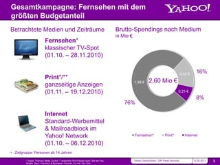 Gesamtkampagne: Fernsehen mit dem
größten Budgetanteil
Betrachtete Medien und Zeiträume                                                              Brutto-Spendings nach Medium
                                                                                              in Mio €
                           Fernsehen*
                           klassischer TV-Spot
                           (01.10. – 28.11.2010)

                                                                                                                                                   0,42 €
                                                                                                                                                              16%
                           Print*/**
                                                                                                         1,98 €      2,60 Mio €
                           ganzseitige Anzeigen
                           (01.11. – 19.12.2010)                                                                                               0,21 €
                                                                                                                                                              8%
                                                                                                  76%

                           Internet
                           Standard-Werbemittel
                           & Mailroadblock im
                           Yahoo! Network                                                                Fernsehen*                Print*            Internet

                           (01.10. – 06.12.2010)
• Zielgruppe: Personen ab 14 Jahren

        * Quelle: Thomson Media Control; ** analysierte Print-Platzierungen: Bild der Frau,              Yahoo! Deutschland | GfK Panel Services            13.05.2011   3
        Brigitte, Stern, Tina Koch & Backideen, Freundin, Für Sie, Öko-Test
 