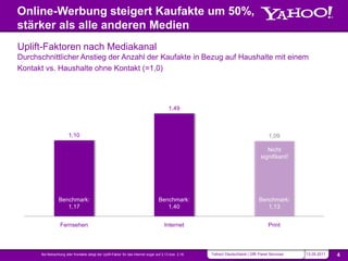 Online-Werbung steigert Kaufakte um 50%,
stärker als alle anderen Medien
Uplift-Faktoren nach Mediakanal
Durchschnittlicher Anstieg der Anzahl der Kaufakte in Bezug auf Haushalte mit einem
Kontakt vs. Haushalte ohne Kontakt (=1,0)




                                                                                             1,49



                        1,10                                                                                                             1,09

                                                                                                                                        Nicht
                                                                                                                                     signifikant!




                 Benchmark:                                                           Benchmark:                                    Benchmark:
                    1,17                                                                 1,40                                          1,13


                  Fernsehen                                                               Internet                                       Print



      Bei Betrachtung aller Kontakte steigt der Uplift-Faktor für das Internet sogar auf 2,13 bzw. 2,18.   Yahoo! Deutschland | GfK Panel Services   13.05.2011   4
 
