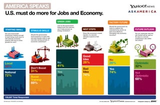 Yahoo! Ask America Infographic on Jobs and Economy by JESS3
