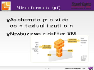   Mircoformats (µf) A schema to provide contextualization New buzzword after XML YAHOO! CONFIDENTIAL 