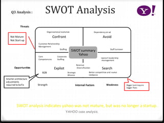 Confront Avoid
Expliot Search
SWOTsummary
Yahoo
Threats
External
Factors
Opportunities
Smaller architecture
adjustments
required to befix
Issues
Not Mature
Not Start-up
Organizational evolution
Customer Relationship
Management
Staffing
Core
Competencies
Corporate
Staffing
Revenue
Diversification
B2B Strategic
Alliance
Internal FactorsStrength Weakness
Upstart leadership
-management
Better competitive and market
intelligence
Dependency on ad
Staff turnover
Bigger task require
bigger fixes
Q3 Analysis : SWOT Analysis
YAHOO case analysis.
SWOT analysis indicates yahoo was not mature, but was no longer a startup.
 