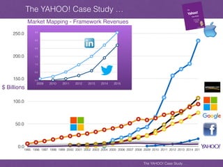 Yahoo case study, key note files | PDF