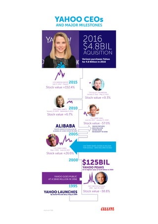 Yahoo Journey at a Glance, it's Ceos and major timelines