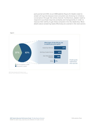 party portal and 36% via an OEM website (Figure 4). Dealers need to
                                                                                   answer all inquiries because most consumers are choosing to initiate a
                                                                                   conversation through the online channel. Furthermore, dealers need to
                                                                                   respond to purchase inquiries promptly and transparently in order to
                                                                                   improve their ability to get these consumers into the dealership. More
                                                                                   details about answering leads effectively are covered in the next section.




   Figure 4




                                                                                                                                     Email quote
                                                                                                                                     submission
                                                                                                                                     and sources




2007 Dealer eBusiness Performance Study,
©Yahoo! Search Marketing. All rights reserved.




  2007 Dealer eBusiness Performance Study: The New Buying Influences                                                                    13/Pre-selection Phase
  © 2 0 0 8 T h e C o bal t G r o u p, p r op r i e ta r y a nd c o n fi de n t ial . All ri g h t s r e s e r ve d .
 
