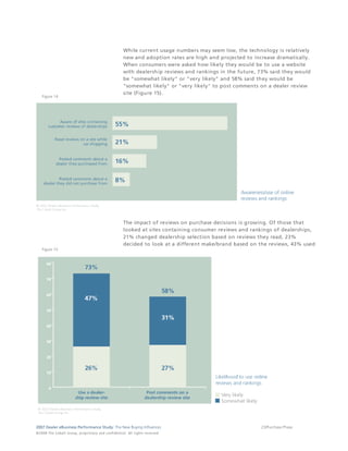 While current usage numbers may seem low, the technology is relatively
                                                                                 new and adoption rates are high and projected to increase dramatically.
                                                                                 When consumers were asked how likely they would be to use a website
                                                                                 with dealership reviews and rankings in the future, 73% said they would
                                                                                 be "somewhat likely" or "very likely" and 58% said they would be
                                                                                 "somewhat likely" or "very likely" to post comments on a dealer review
                                                                                 site (Figure 15).
     Figure 14




                                                                                 The impact of reviews on purchase decisions is growing. Of those that
                                                                                 looked at sites containing consumer reviews and rankings of dealerships,
                                                                                 21% changed dealership selection based on reviews they read, 23%
                                                                                 decided to look at a different make/brand based on the reviews, 43% used
     Figure 15




2007 Dealer eBusiness Performance Study: The New Buying Influences                                                                   23/Purchase Phase
© 2 0 0 8 T h e C o bal t G r o u p, p r op r i e ta r y a nd c o n fi de n t ial . All ri g h t s r e s e r ve d .
 
