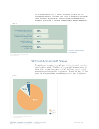 the information they read to select a dealership and 45% said the
                                                                                 information they read confirmed their choice of dealerships (Figure 16).
                                                                                 Usage is growing and the effect on purchase decisions has a lasting
                                                                                 impact on dealers that is available for everyone to see and read about.
     Figure 16




                                                                  Positive comments outweigh negative
                                                                                 The good news for dealers is people post positive comments more than
                                                                                 negative. When asked, "What kind of comment did you post about the
                                                                                 dealer where you purchased your vehicle?" Eighty-six percent posted
                                                                                 positive comments versus 10% negative and 4% neutral (Figure 17). This
                                                                                 shows that when people have a good experience, they want to tell others.
     Figure 17




2007 Dealer eBusiness Performance Study: The New Buying Influences                                                                    24/Purchase Phase
© 2 0 0 8 T h e C o bal t G r o u p, p r op r i e ta r y a nd c o n fi de n t ial . All ri g h t s r e s e r ve d .
 