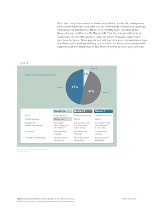 With the rising importance of dealer reputation, a natural consequence
                                                                                 of an unprofessional sales staff will be unfavorable reviews and rankings.
                                                                                 Changing this attribute of Dealer A to "mostly bad," preference for
                                                                                 Dealer A drops further to 6% (Figure 24). This illustrates while price is
                                                                                 important, it's not the primary factor on which consumers base their
                                                                                 purchase decisions. More people are looking for a positive experience over
                                                                                 the lowest price and are seeking this information from other people with
                                                                                 experience at the dealership in the form of online reviews and rankings.




     Figure 24




2007 Dealer eBusiness Performance Study: The New Buying Influences                                                                   29/Purchase Phase
© 2 0 0 8 T h e C o bal t G r o u p, p r op r i e ta r y a nd c o n fi de n t ial . All ri g h t s r e s e r ve d .
 