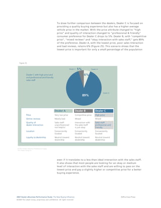 To draw further comparison between the dealers, Dealer C is focused on
                                                                                 providing a quality buying experience but also has a higher average
                                                                                 vehicle price in the market. With the price attribute changed to "high
                                                                                 price" and quality of interaction changed to "professional & friendly"
                                                                                 consumer preference for Dealer C drops to 5%. Dealer B, with "competitive
                                                                                 price", "mixed reviews" and "okay interaction with sales staff," gets 89%
                                                                                 of the preference. Dealer A, with the lowest price, poor sales interaction
                                                                                 and bad reviews, retains 6% (Figure 25). This scenario shows that the
                                                                                 lowest price is important for only a small percentage of the population




     Figure 25




                                                                                 even if it translates to a less-than-ideal interaction with the sales staff.
                                                                                 It also shows that most people are looking for an okay or medium
                                                                                 level of interaction with the sales staff and are willing to pass on the
                                                                                 lowest price and pay a slightly higher or competitive price for a better
                                                                                 buying experience.




2007 Dealer eBusiness Performance Study: The New Buying Influences                                                                        30/Purchase Phase
© 2 0 0 8 T h e C o bal t G r o u p, p r op r i e ta r y a nd c o n fi de n t ial . All ri g h t s r e s e r ve d .
 